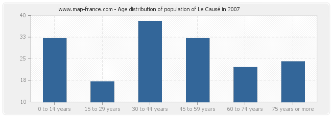 Age distribution of population of Le Causé in 2007